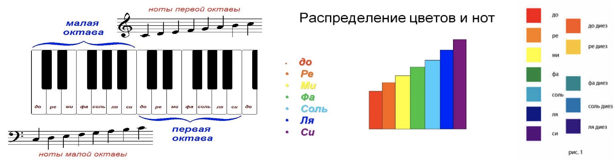 Обозначение октав